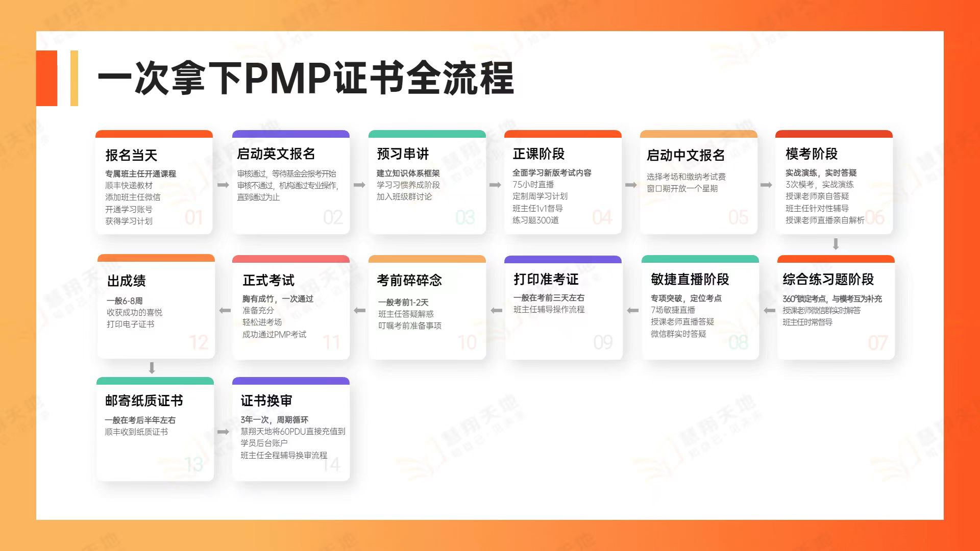 PMP考试报名流程.jpg