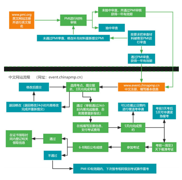 PMP报名流程图.png