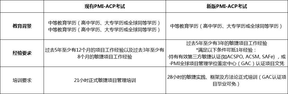 ACP考试安排